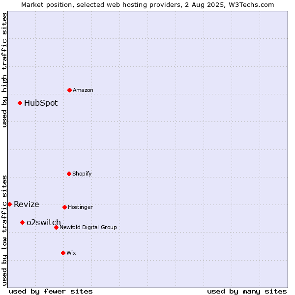 Market position of o2switch vs. HubSpot vs. Revize
