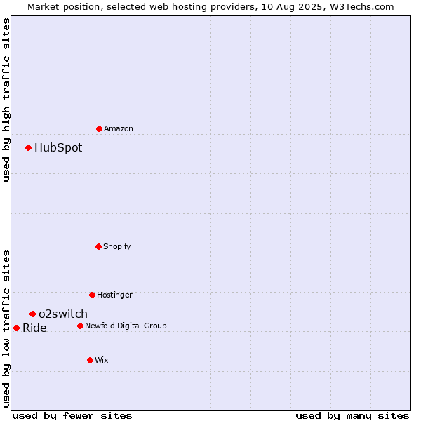 Market position of o2switch vs. HubSpot vs. Ride