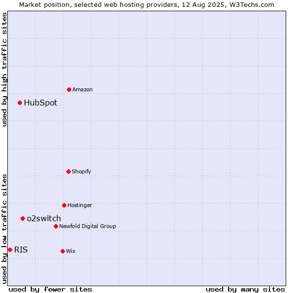 Market position of o2switch vs. HubSpot vs. RIS