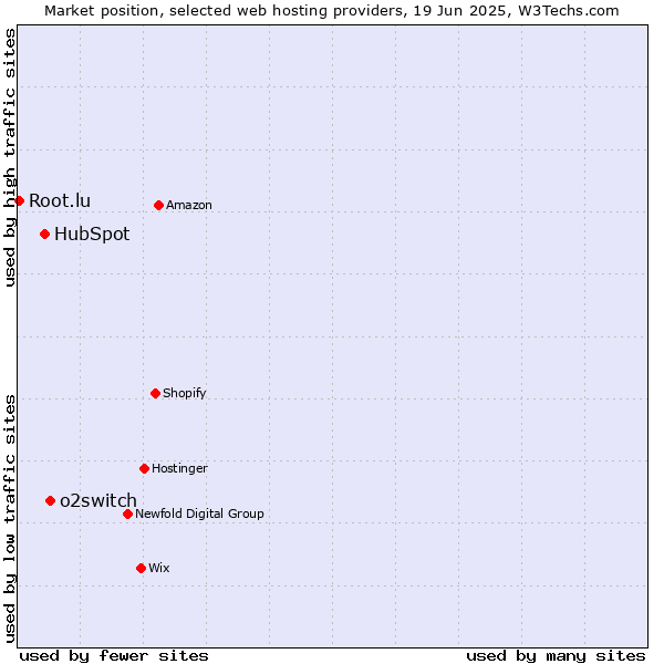Market position of o2switch vs. HubSpot vs. Root.lu