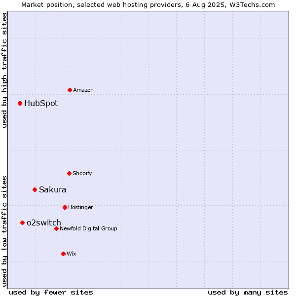 Market position of Sakura vs. o2switch vs. HubSpot