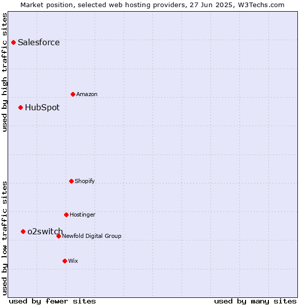 Market position of o2switch vs. HubSpot vs. Salesforce