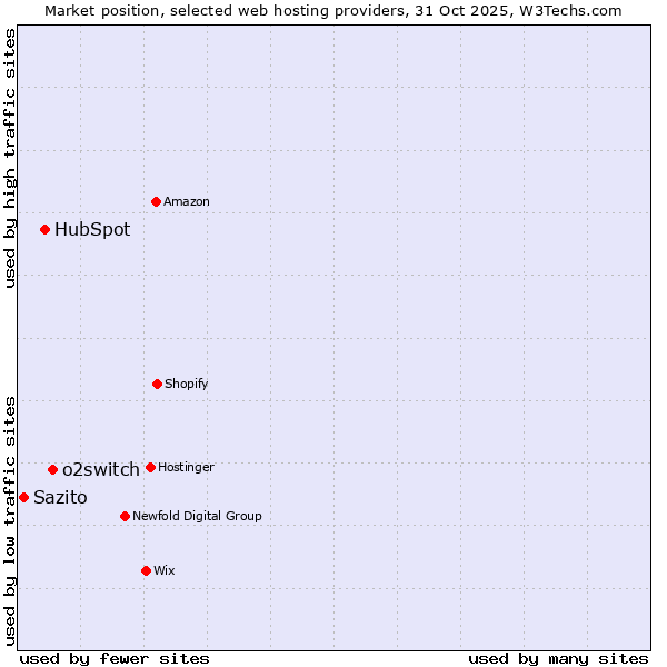 Market position of o2switch vs. HubSpot vs. Sazito