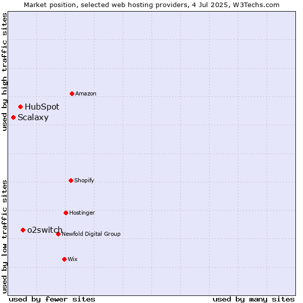 Market position of o2switch vs. HubSpot vs. Scalaxy