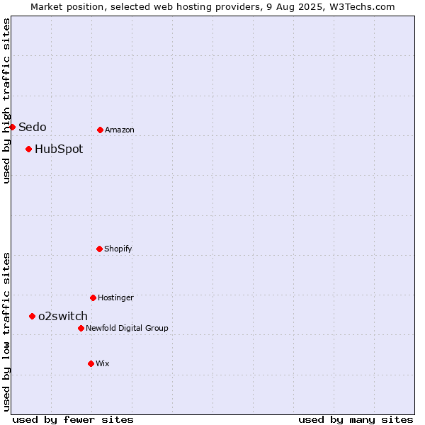 Market position of o2switch vs. HubSpot vs. Sedo
