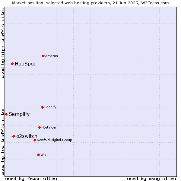 Market position of o2switch vs. HubSpot vs. Semplify