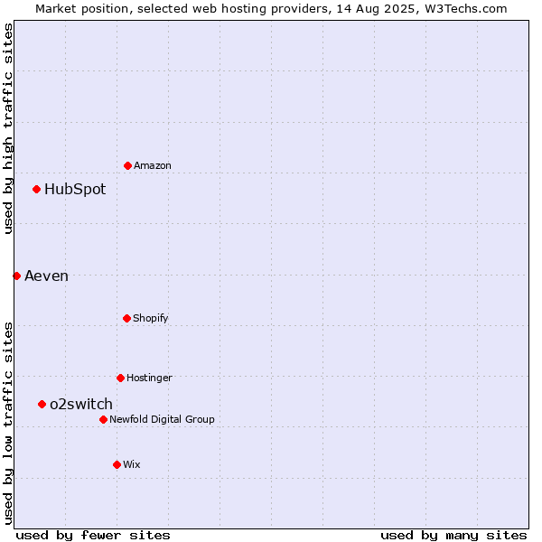 Market position of o2switch vs. HubSpot vs. Aeven