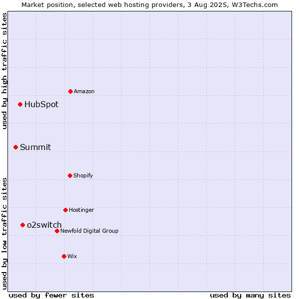 Market position of o2switch vs. HubSpot vs. Summit