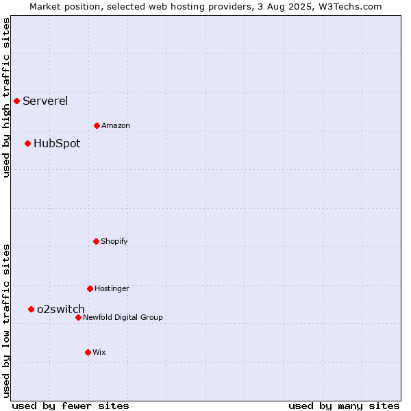 Market position of o2switch vs. HubSpot vs. Serverel