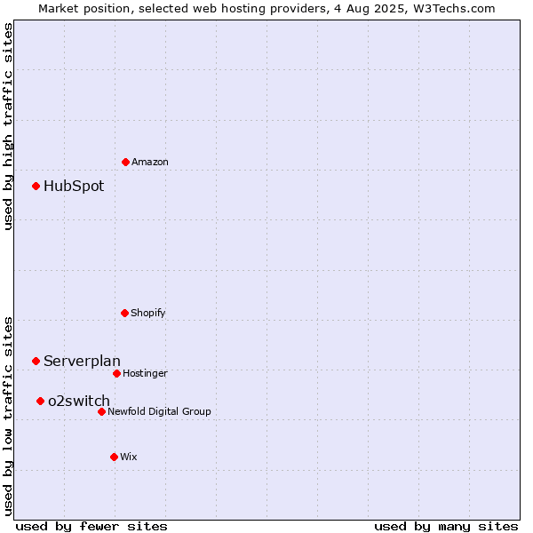 Market position of o2switch vs. Serverplan vs. HubSpot