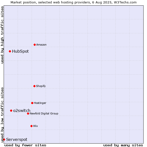 Market position of o2switch vs. HubSpot vs. Serverspot