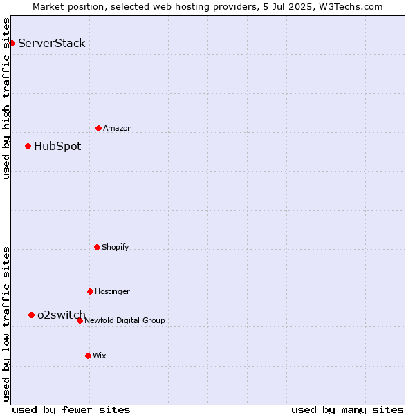 Market position of o2switch vs. HubSpot vs. ServerStack