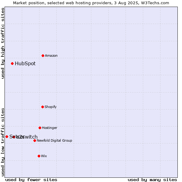 Market position of o2switch vs. HubSpot vs. Setcor