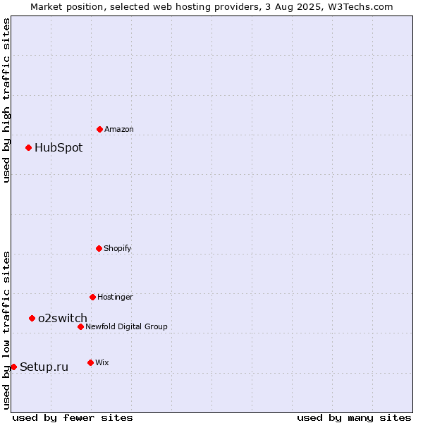 Market position of o2switch vs. HubSpot vs. Setup.ru