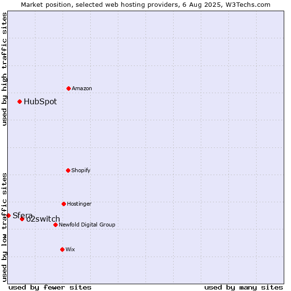 Market position of o2switch vs. HubSpot vs. Sfera