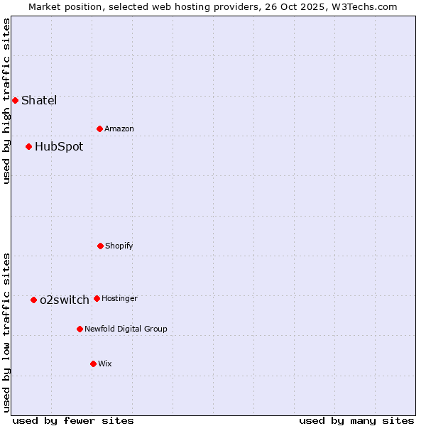 Market position of o2switch vs. HubSpot vs. Shatel