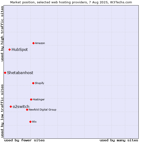 Market position of o2switch vs. HubSpot vs. Shetabanhost