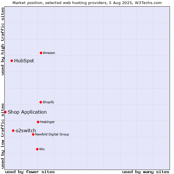 Market position of o2switch vs. HubSpot vs. Shop Application