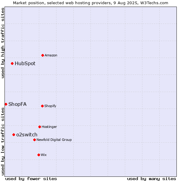 Market position of o2switch vs. HubSpot vs. ShopFA