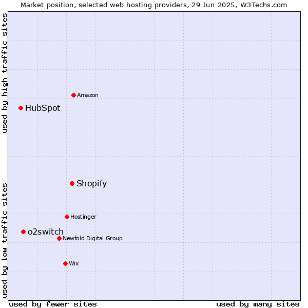 Market position of Shopify vs. o2switch vs. HubSpot