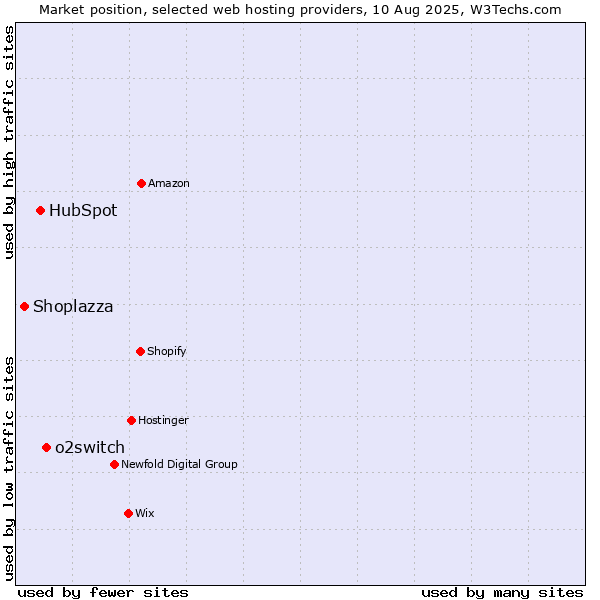 Market position of o2switch vs. HubSpot vs. Shoplazza