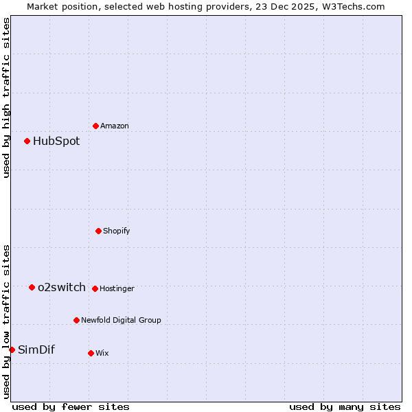 Market position of o2switch vs. HubSpot vs. SimDif