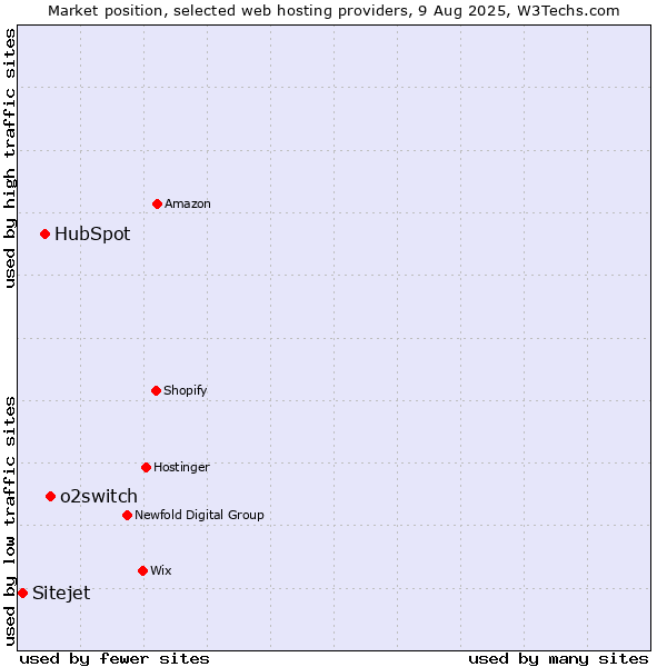 Market position of o2switch vs. HubSpot vs. Sitejet