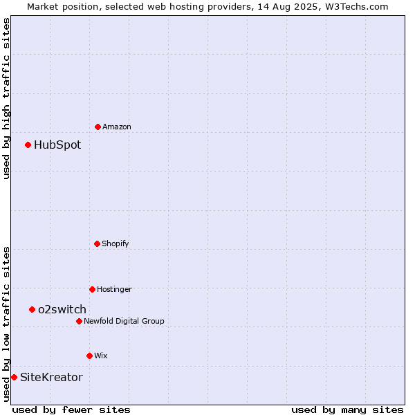Market position of o2switch vs. HubSpot vs. SiteKreator