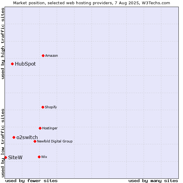 Market position of o2switch vs. HubSpot vs. SiteW