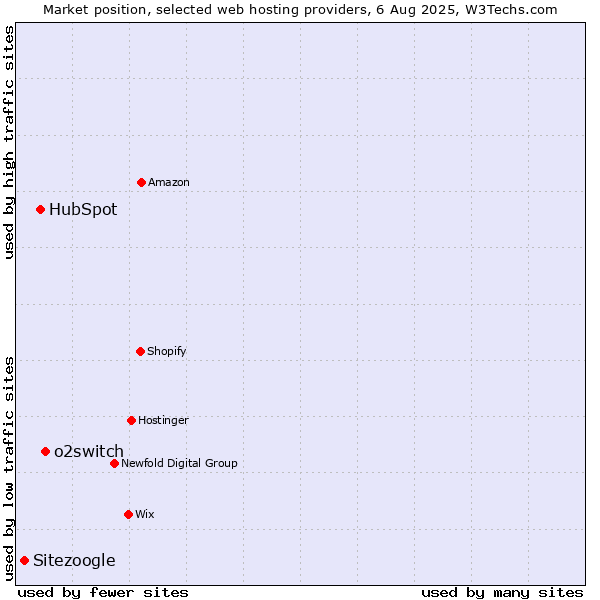 Market position of o2switch vs. HubSpot vs. Sitezoogle