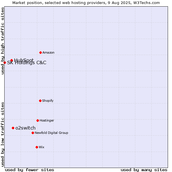 Market position of o2switch vs. HubSpot vs. SK Holdings C&C