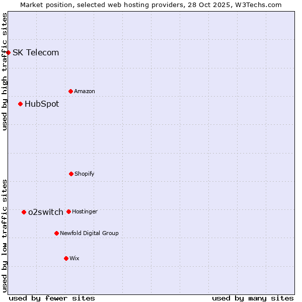 Market position of o2switch vs. HubSpot vs. SK Telecom