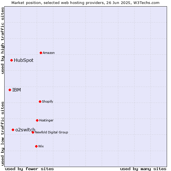 Market position of o2switch vs. HubSpot vs. IBM