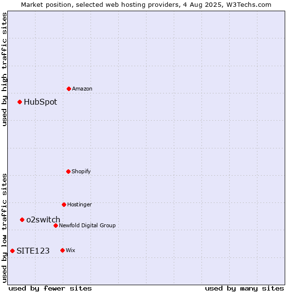 Market position of o2switch vs. HubSpot vs. SITE123