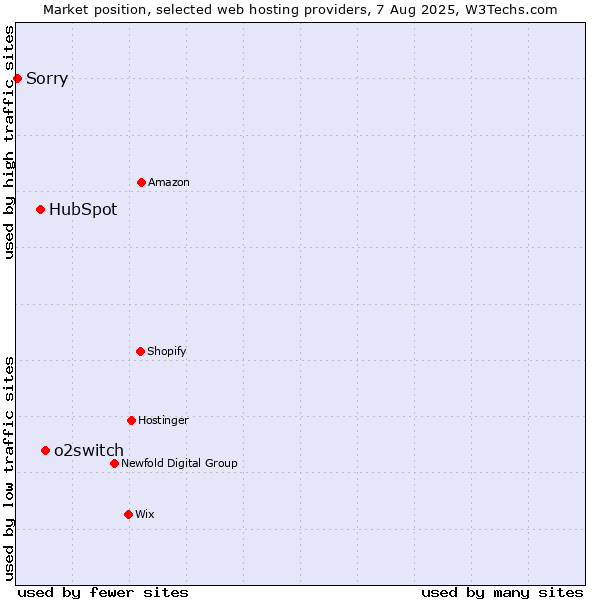 Market position of o2switch vs. HubSpot vs. Sorry