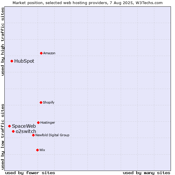 Market position of o2switch vs. HubSpot vs. SpaceWeb