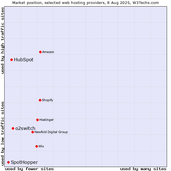 Market position of o2switch vs. HubSpot vs. SpotHopper