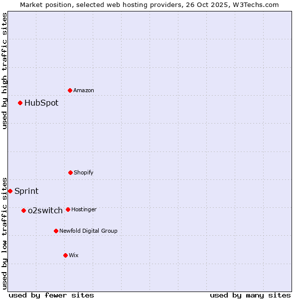 Market position of o2switch vs. HubSpot vs. Sprint