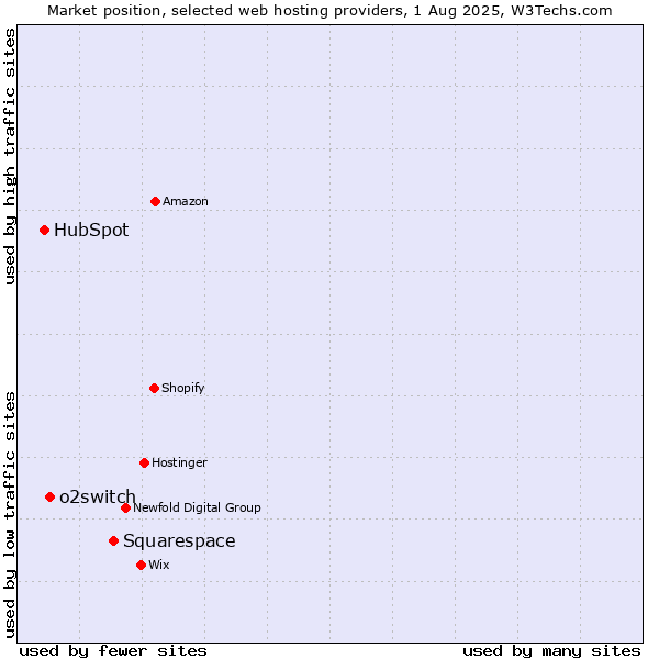 Market position of Squarespace vs. o2switch vs. HubSpot