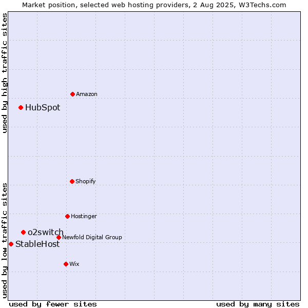 Market position of o2switch vs. HubSpot vs. StableHost