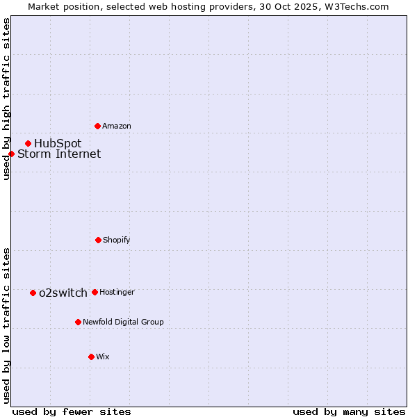 Market position of o2switch vs. HubSpot vs. Storm Internet