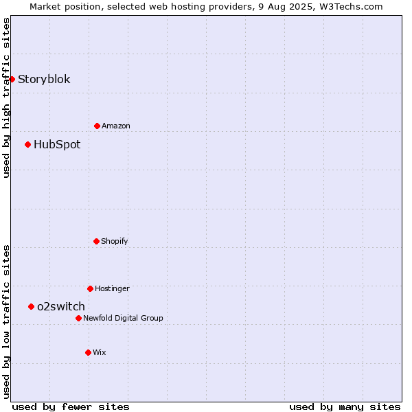 Market position of o2switch vs. HubSpot vs. Storyblok