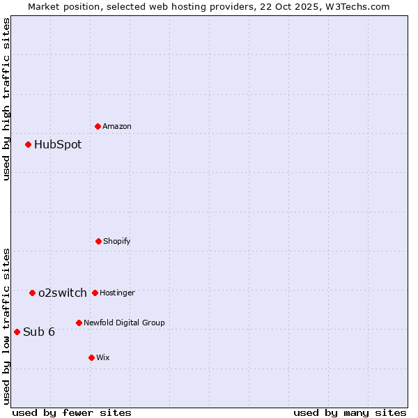 Market position of o2switch vs. HubSpot vs. Sub 6
