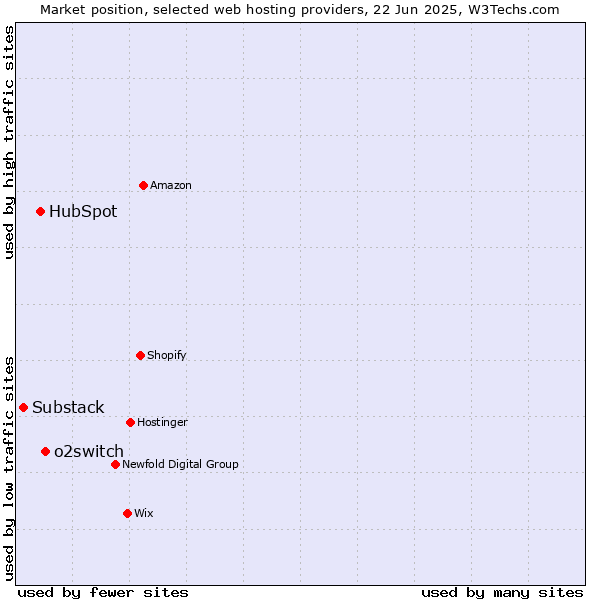Market position of o2switch vs. HubSpot vs. Substack