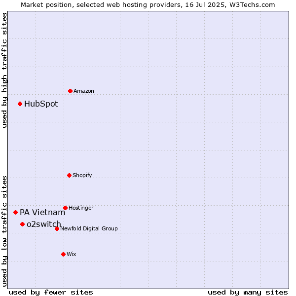 Market position of o2switch vs. HubSpot vs. PA Vietnam