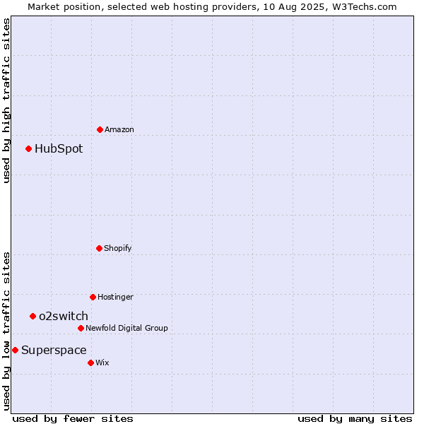 Market position of o2switch vs. HubSpot vs. Superspace