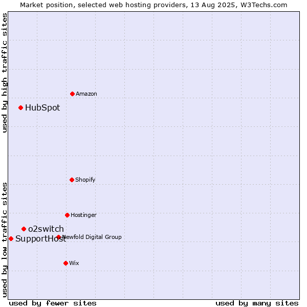 Market position of o2switch vs. HubSpot vs. SupportHost
