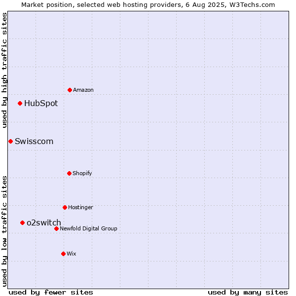 Market position of o2switch vs. HubSpot vs. Swisscom