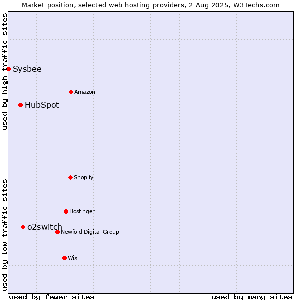 Market position of o2switch vs. HubSpot vs. Sysbee