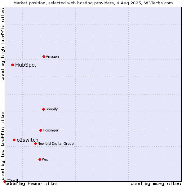 Market position of o2switch vs. HubSpot vs. Tcell
